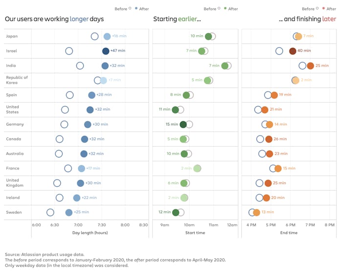 Data showing how much time different countries added to workdays since the onset of the pandemic.