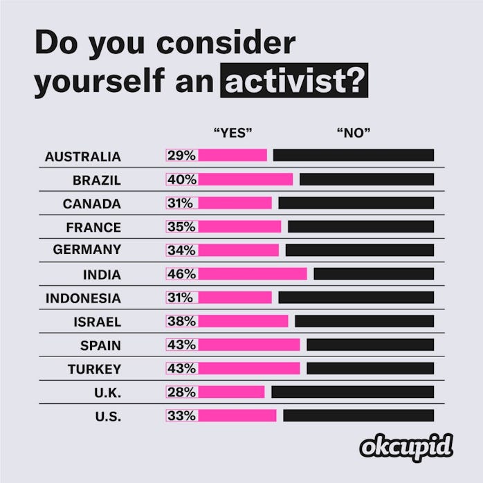 Data visualization showing the percentage of respondents in different countries who think they are a...