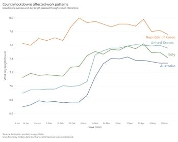 Graph of workday length spikes for South Korea, the U.S., Italy, and Australia in the first half of ...