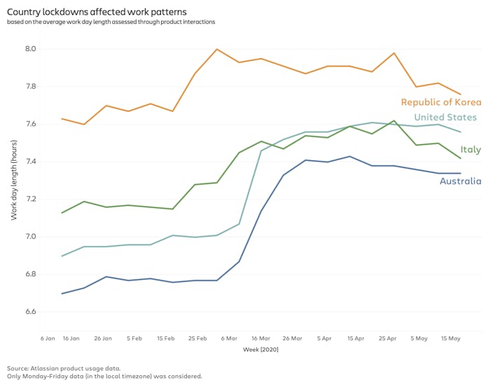 Graph of workday length spikes for South Korea, the U.S., Italy, and Australia in the first half of ...