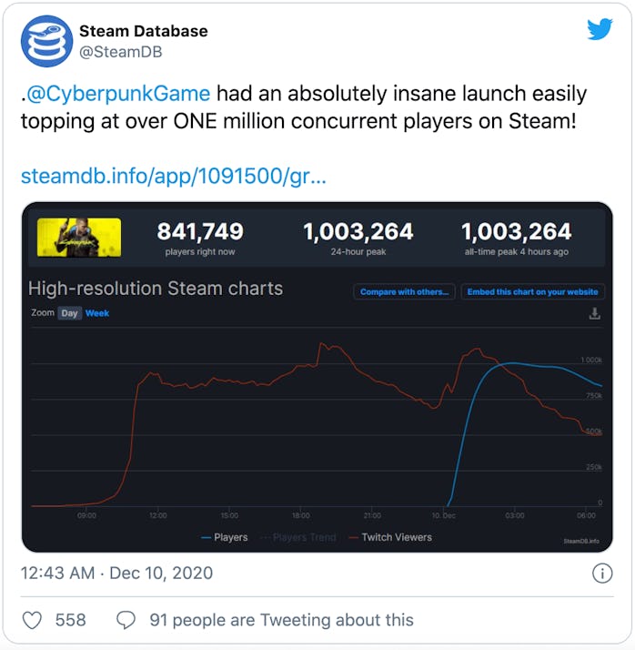 Cyberpunk Steam stats