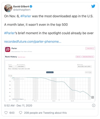 Parler's popularity may have been short lived.