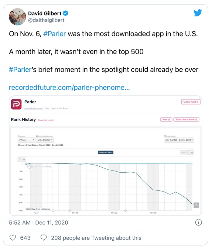 Parler's popularity may have been short lived.