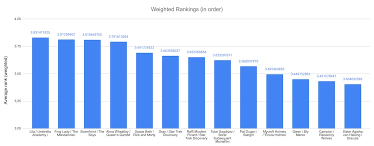 The top 13 characters and their weighted rankings.