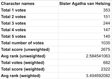 The calculations for Sister Agatha Van Helsing.