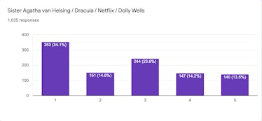 results of the ranking for sister agatha van helsing, dracula netflix and dolly wells