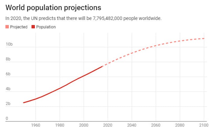 7-5-billion-and-counting-how-many-humans-can-the-earth-support