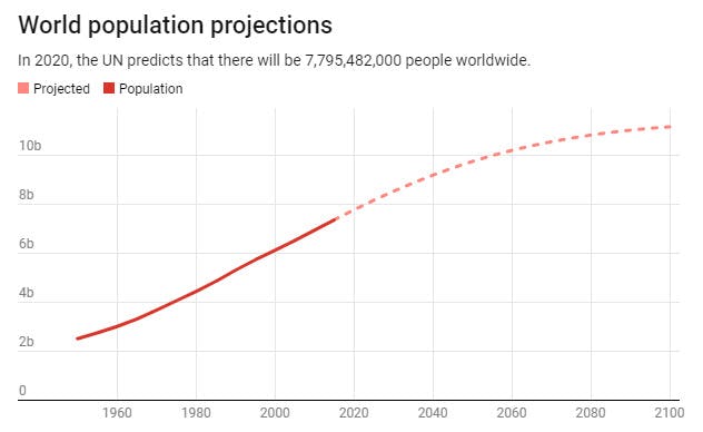 7 5 Billion And Counting How Many Humans Can The Earth Support 7-5-billion-and-counting-how-many-humans-can-the-earth-support
