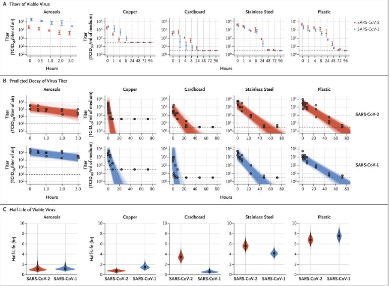 Coronavirus 4 Studies Explain How COVID 19 Sticks To Surfaces   80c40ed8 7178 4d57 9e89 134fdd9003e4 Covid Halflife 