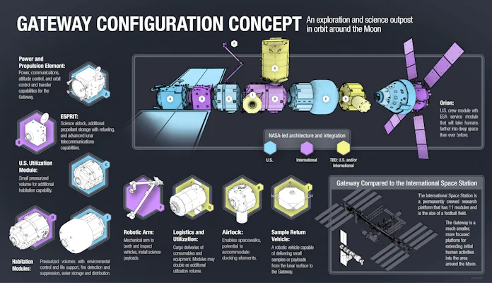 Here’s SpaceX’s plan to help NASA build a moon Gateway and explore space