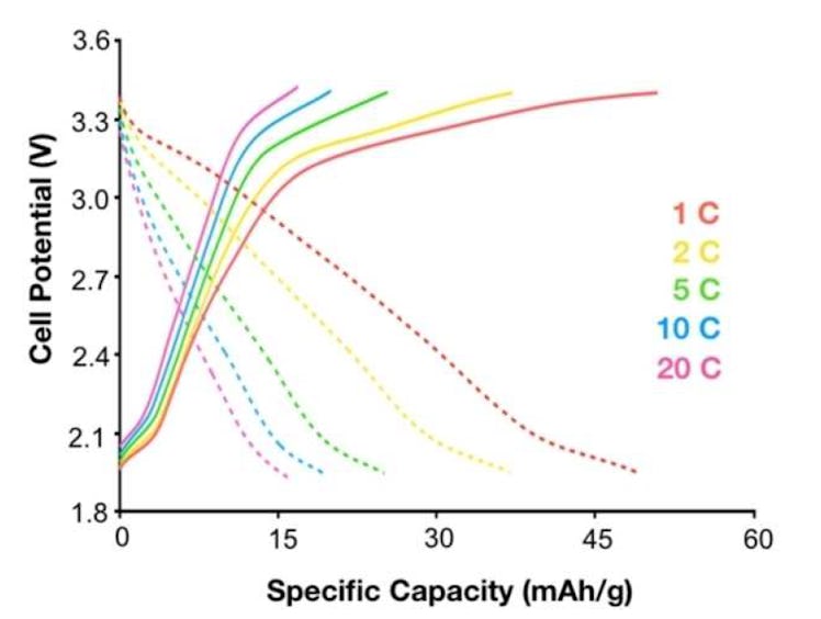 battery graph