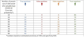 negative false probability whiting actual