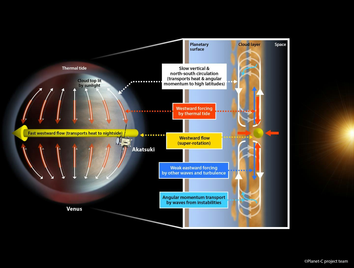 Why does Venus’ atmosphere spin much faster than the