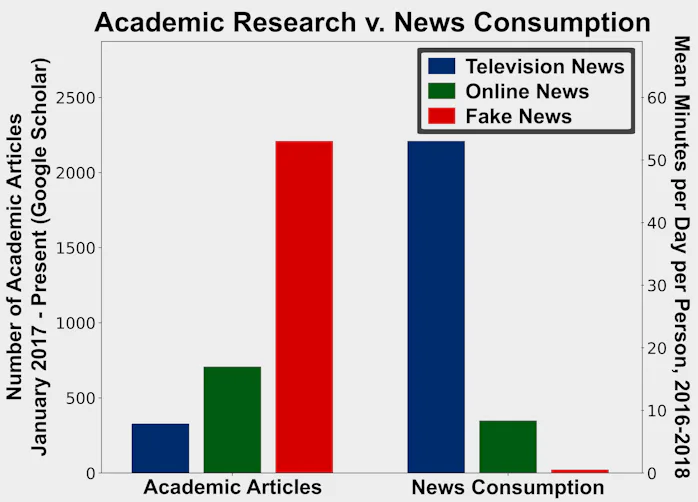 Scientists extract an alarming stat about the amount of news Americans ...