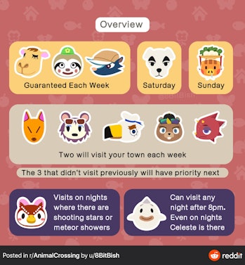 Animal Crossing Visitors Guide How To Get Redd Celeste Flick And More