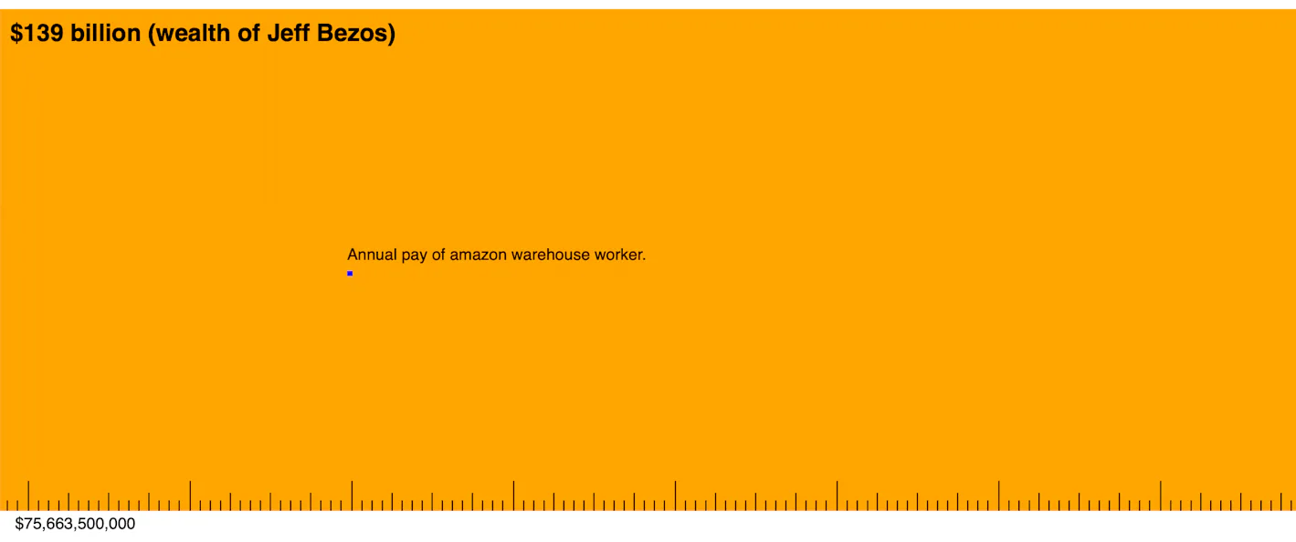 This site visualizes the terrifying levels of U.S. wealth inequality in ...