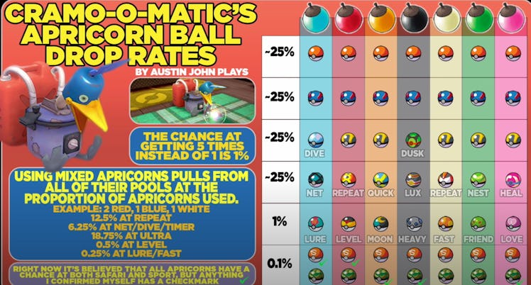 A poster showing Cramo-o-matic's apricorn ball drop rates with percentages 