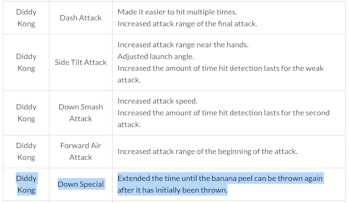 Smash Ultimate 8 0 Patch Notes 3 Fighters With Biggest