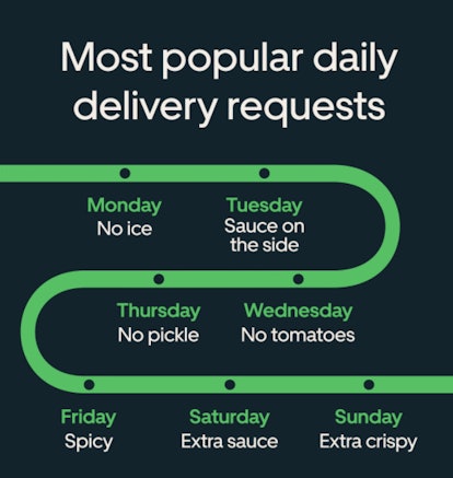 The Uber Eats 2020 Cravings Report reveals customers' ordering habits.