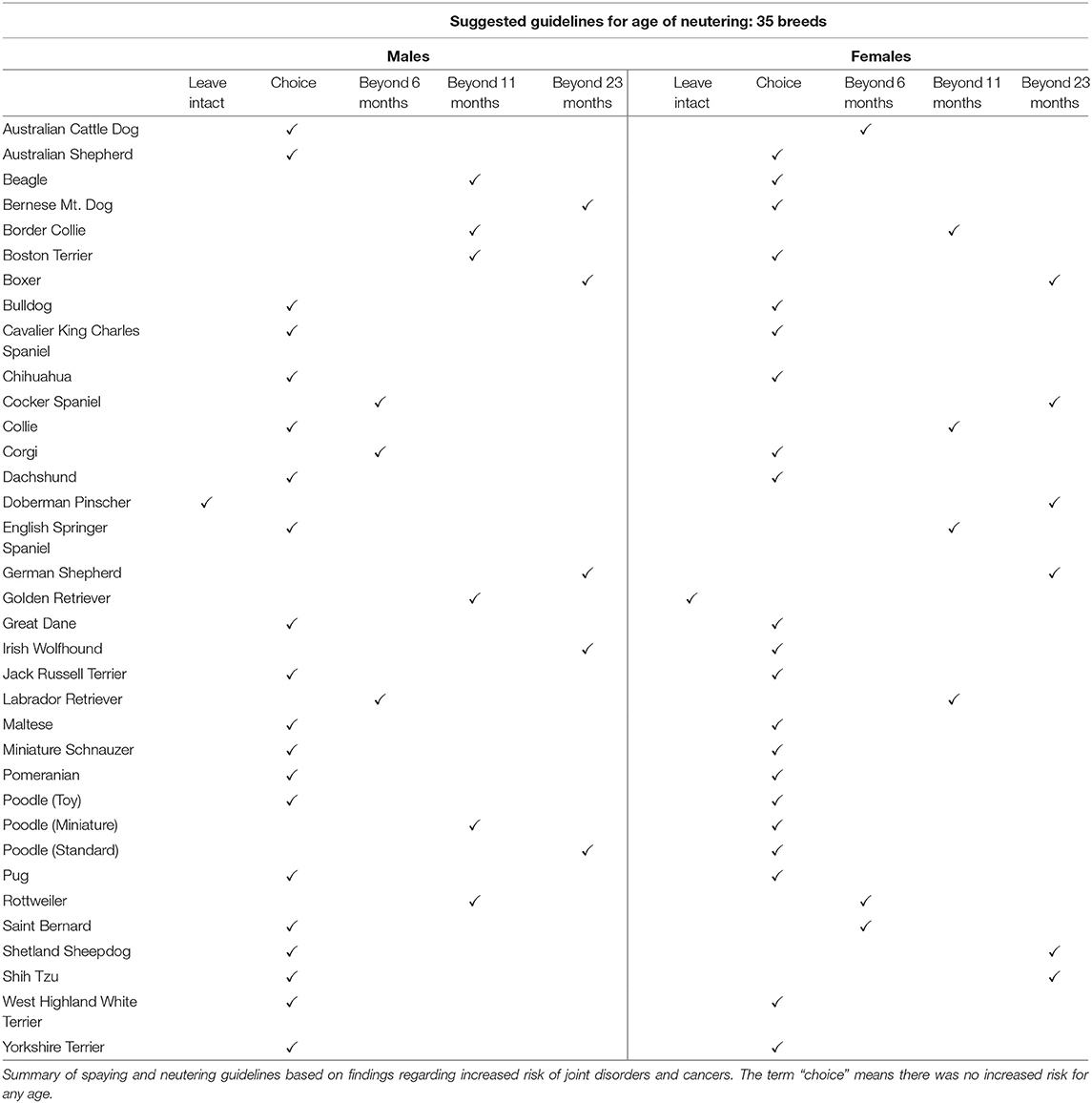 When should you neuter your dog? Scientists you use this chart