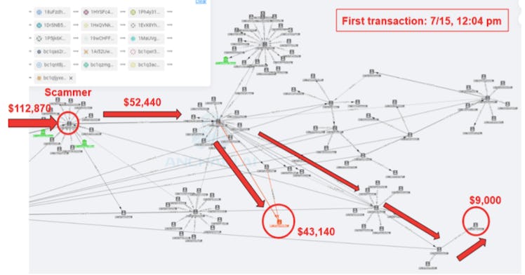 A graphic from AnChain.Ai, demostrating how the hackers have begun to distribute the money they took...
