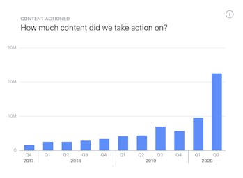 Facebook took action against much more hate speech.