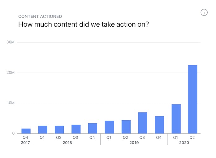 Facebook took action against much more hate speech.