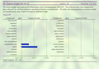 Terpene content in CBD product, as shown on that product’s COA 