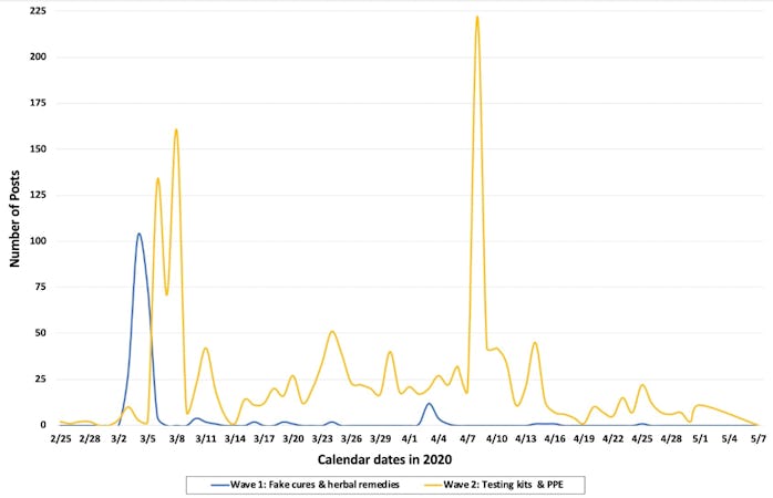 A graph illustrating the two waves of COVID-19 information shows peaks in March and April. 