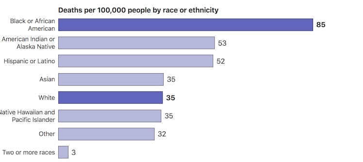 Line graph showing that Black or African American individuals are dying at 2.4 times the rate of whi...