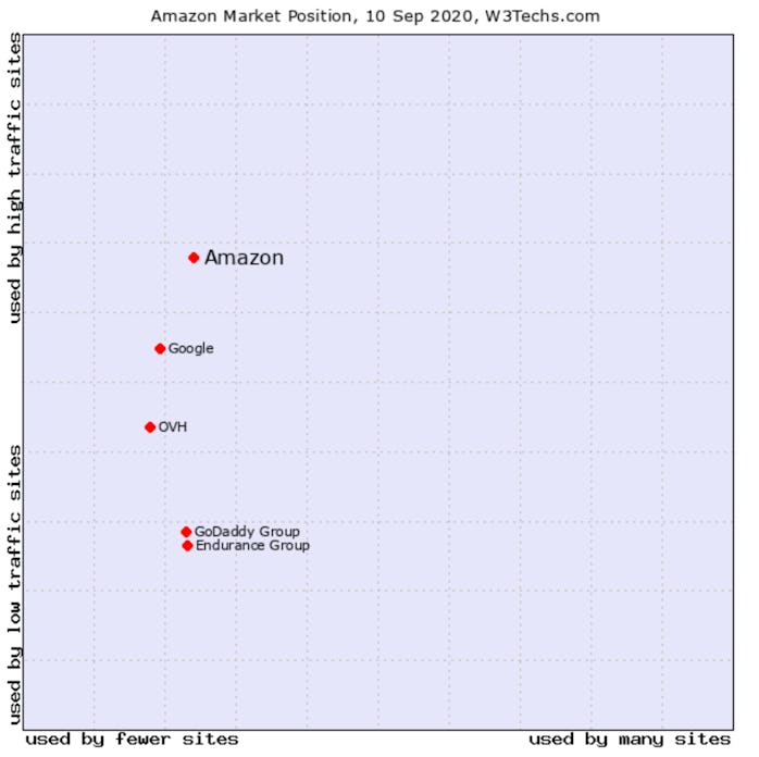 A graph showing Amazon Web Services' share of web hosting.