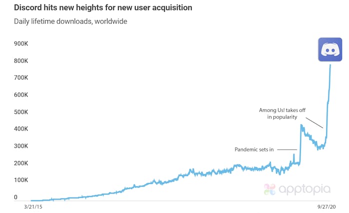 The game Among Us! is buoying the success of chat app Discord. 