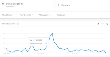 Are we going to die Google Trends search COVID-19