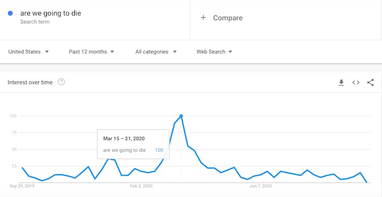 Are we going to die Google Trends search COVID-19