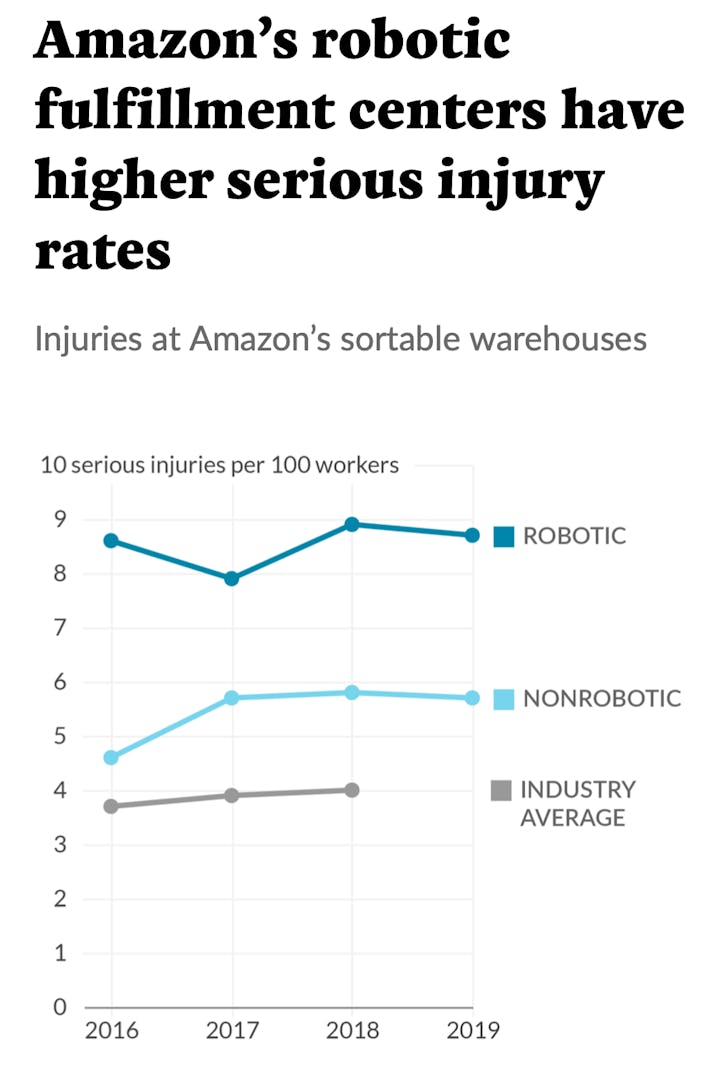 Amazon's rate of serious warehouse injury is double the industry standard