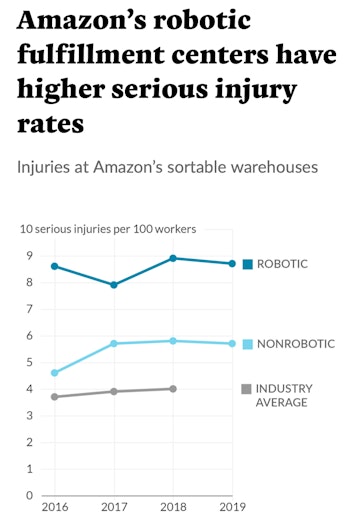 Amazon's robotic warehouses have a higher rate of human injury.