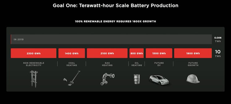 Tesla's battery projections.