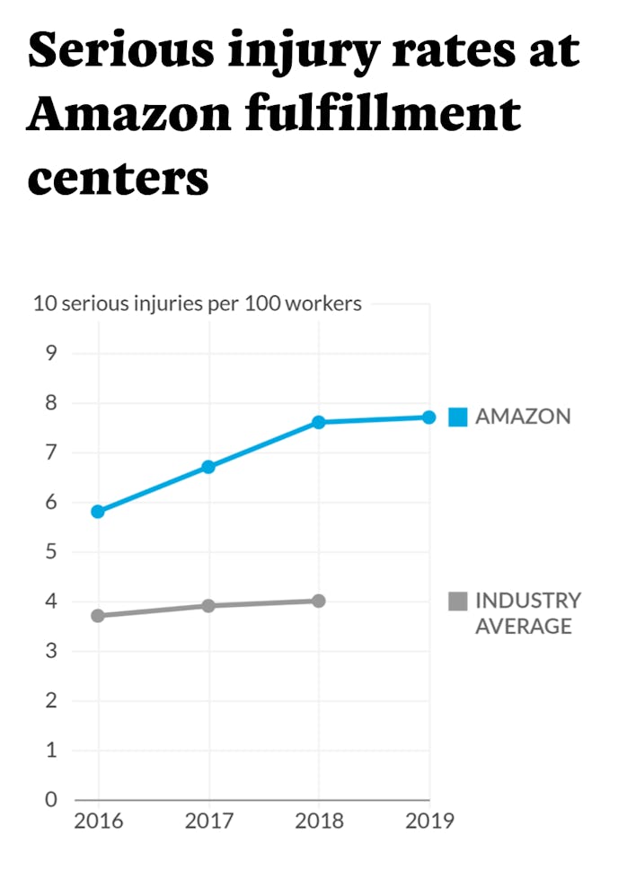 Amazon warehouses have a higher rate of serious injury than the industry average.