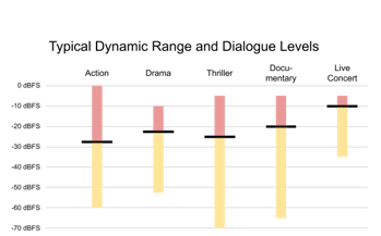 Figure of Typical Dynamic Rand and Dialogue Levels as determined by Netflix