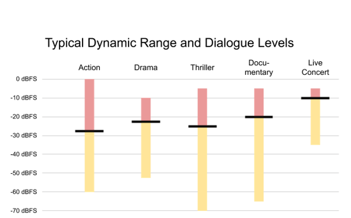 Figure of Typical Dynamic Rand and Dialogue Levels as determined by Netflix