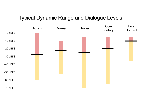 Figure of Typical Dynamic Rand and Dialogue Levels as determined by Netflix