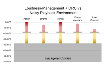 Figure showing the dynamic range control and loudness management effect on playback in a noisy envir...