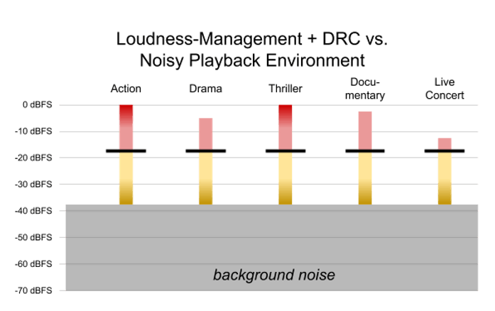 Figure showing the dynamic range control and loudness management effect on playback in a noisy envir...