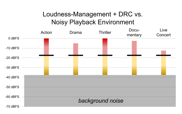 Figure showing the dynamic range control and loudness management effect on playback in a noisy envir...