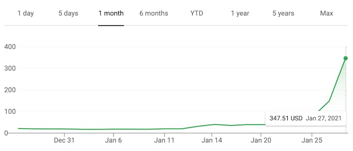 Screenshot of Google stock history for GameStop highlighting January's price surge