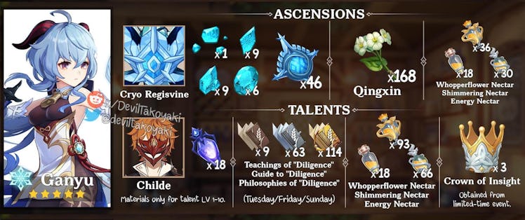 Genshin Impact' Ganyu banner: 7 items to farm before the January