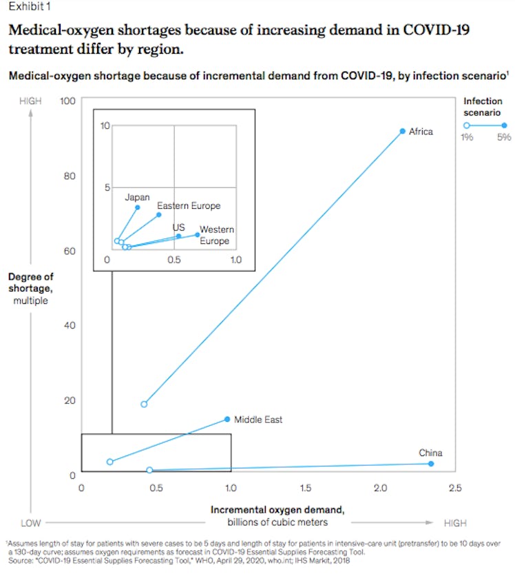 oxygen shortages