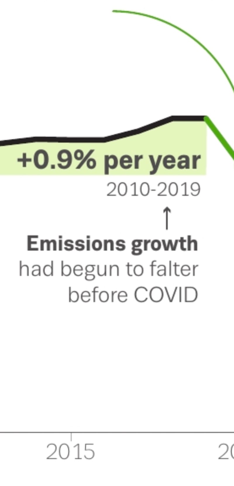 A chart showing a drop in global carbon emissions.