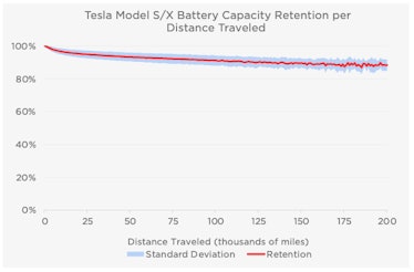 Tesla Model S and X battery degrades over time.