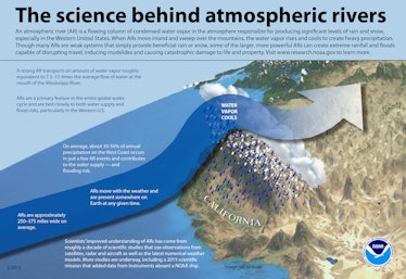 science of atmospheric rivers